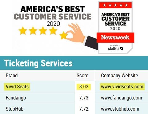 americas best customer service vivid seats from newsweek